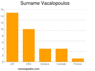 Familiennamen Vacalopoulos