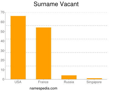 Familiennamen Vacant