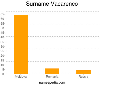 Familiennamen Vacarenco