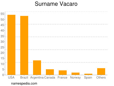 Familiennamen Vacaro