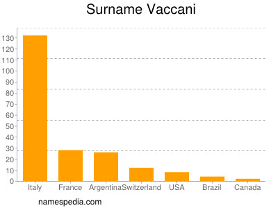 nom Vaccani