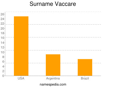 Surname Vaccare
