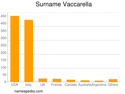 Surname Vaccarella