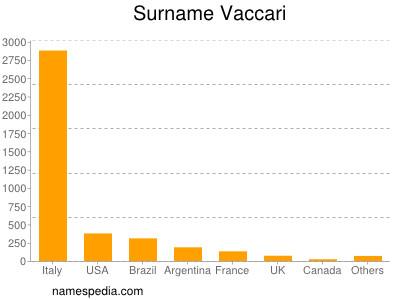 Familiennamen Vaccari