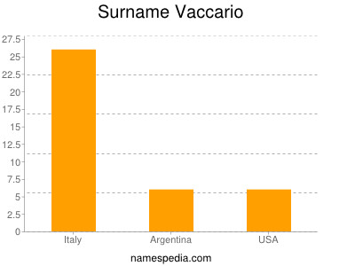 Familiennamen Vaccario