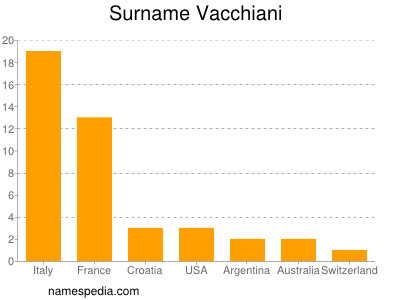 Familiennamen Vacchiani