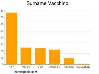 Surname Vacchino