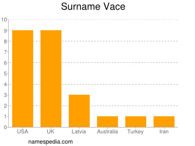 Surname Vace