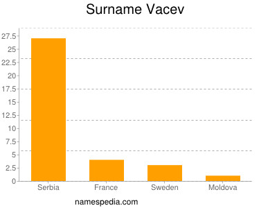 Familiennamen Vacev