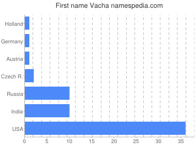 prenom Vacha