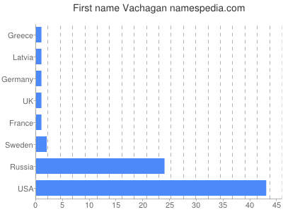 Vornamen Vachagan