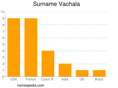 Familiennamen Vachala