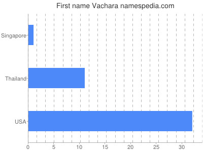 Vornamen Vachara