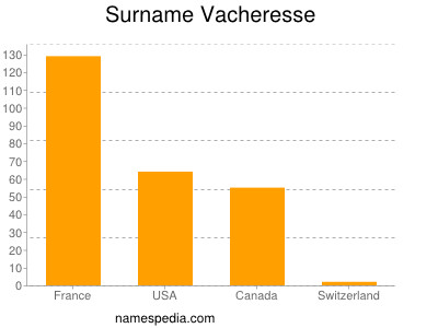 Familiennamen Vacheresse