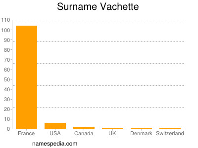 Familiennamen Vachette