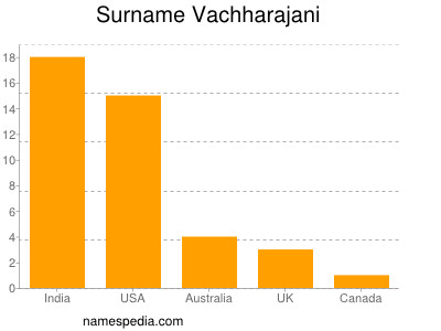 Familiennamen Vachharajani