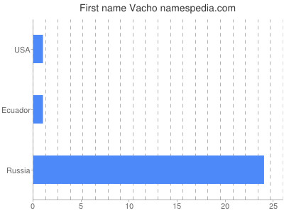 Vornamen Vacho