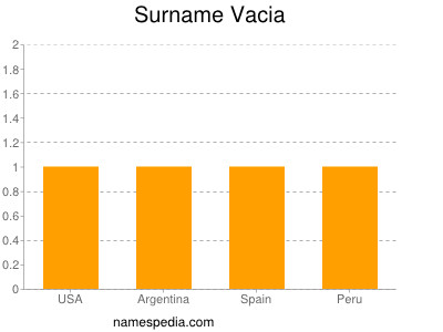 Surname Vacia