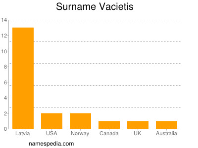 Surname Vacietis