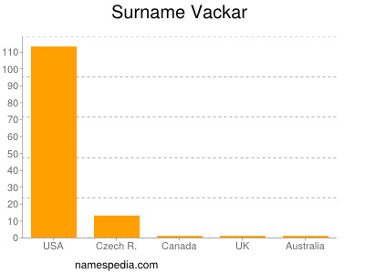 Familiennamen Vackar