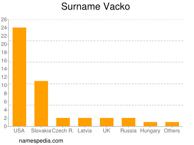 Familiennamen Vacko