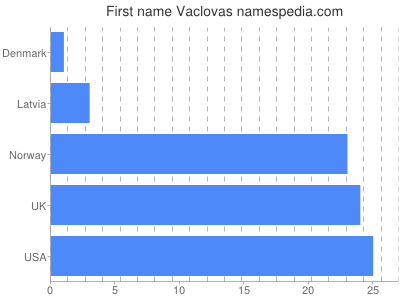 Vornamen Vaclovas