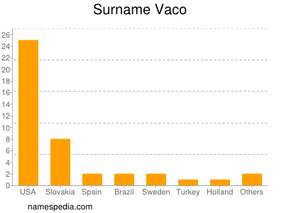 nom Vaco