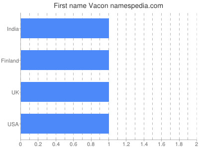 Vornamen Vacon