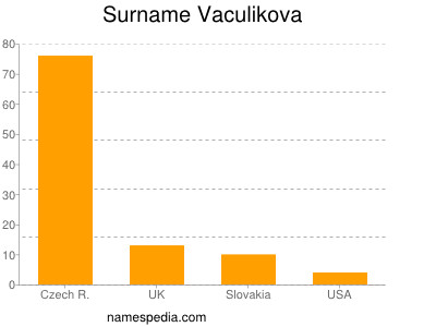 Familiennamen Vaculikova