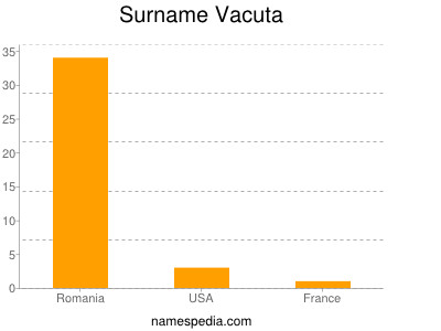 Familiennamen Vacuta