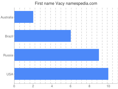 prenom Vacy