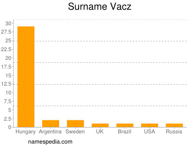 Familiennamen Vacz