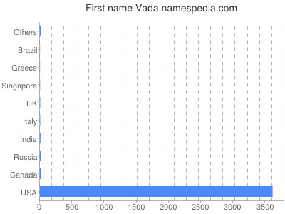 Vornamen Vada