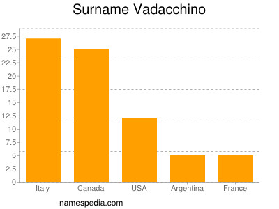 Familiennamen Vadacchino