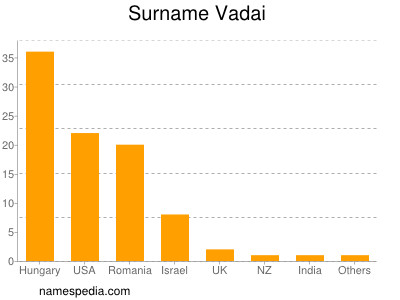 Surname Vadai