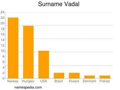 Familiennamen Vadal