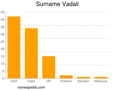 Familiennamen Vadali