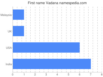 Vornamen Vadana