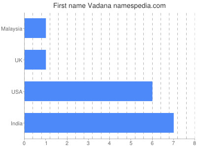 prenom Vadana