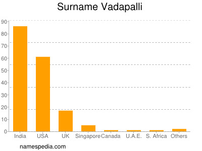 Familiennamen Vadapalli