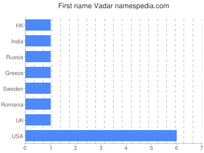 Given name Vadar