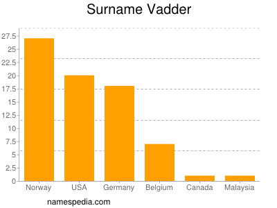 Familiennamen Vadder