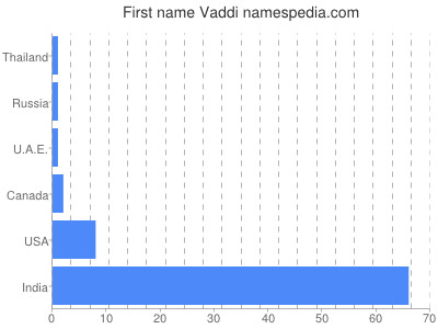 Vornamen Vaddi