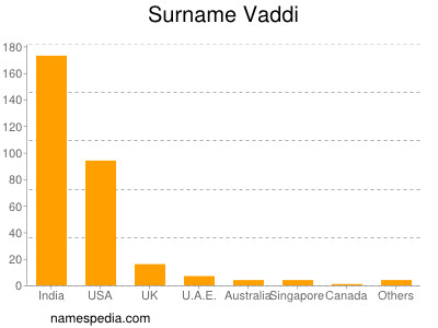 Familiennamen Vaddi