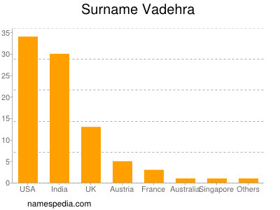 Familiennamen Vadehra