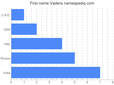 Vornamen Vadera