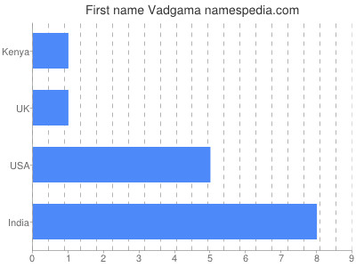 Given name Vadgama