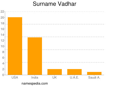 Familiennamen Vadhar