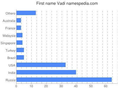 Vornamen Vadi