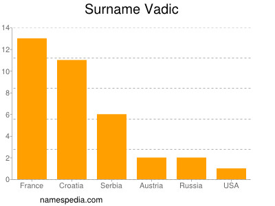 Surname Vadic